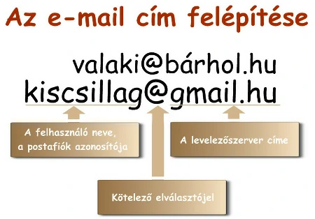 Az E-mailezés Alapjai